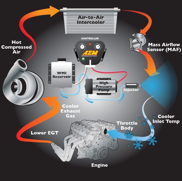 Boosting Performance Safely: A Deep Dive into AEM's Water/Methanol Injection Systems